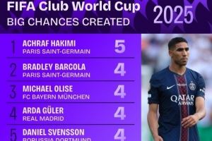 这是后卫？世俱杯创造重大机会榜：阿什拉夫5次 居勒尔等5人各4次