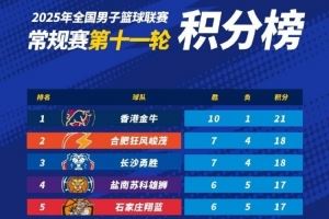 NBL常规赛积分榜：中国香港金牛独占头名 合肥、长沙紧随其后