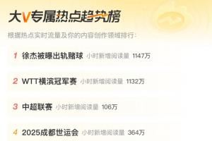热度差！徐杰被曝出轨赌球小时新增阅读量1147万 男篮亚洲杯130万